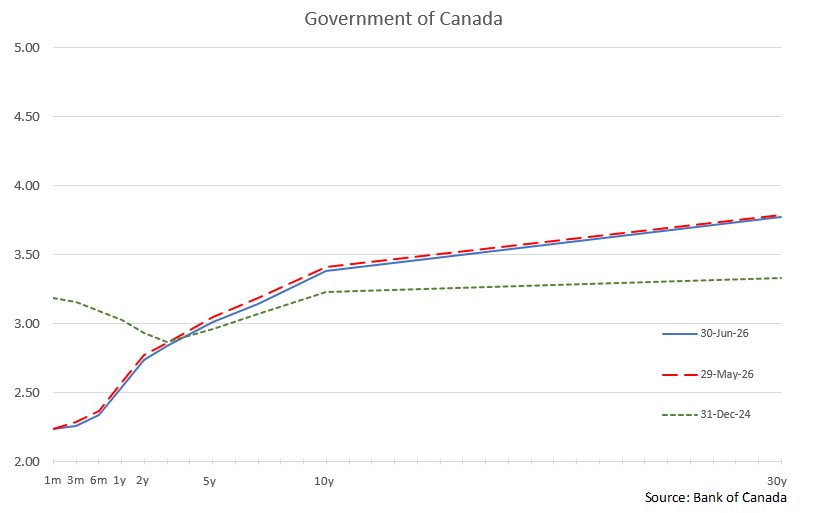 BOC Yield Curve - WDS - 2Q2026