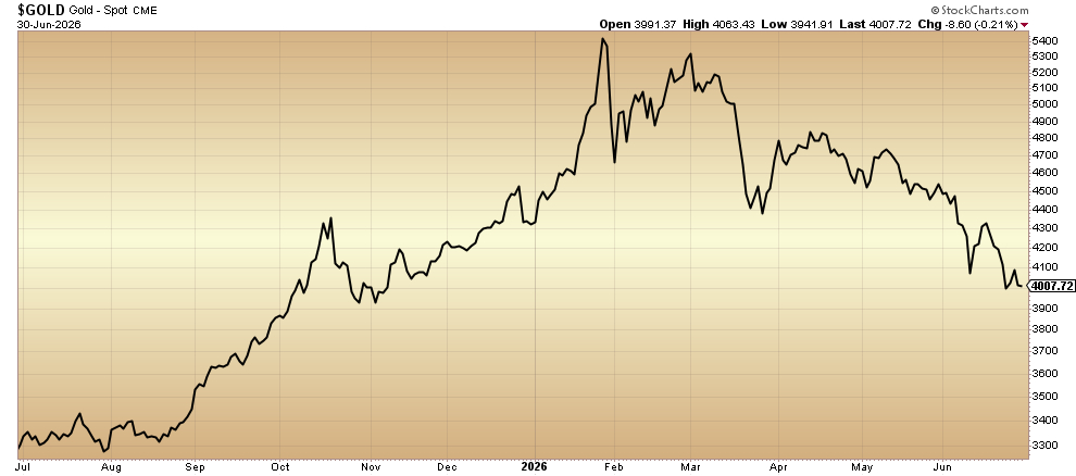 $GOLD