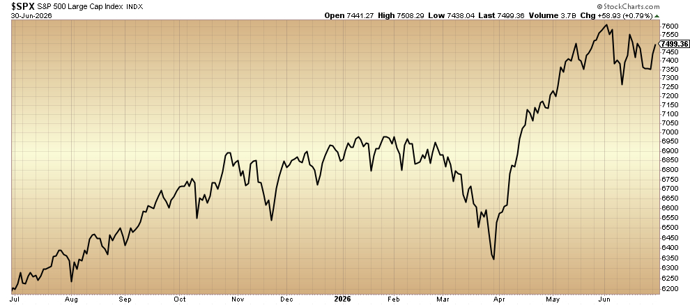$SPX
