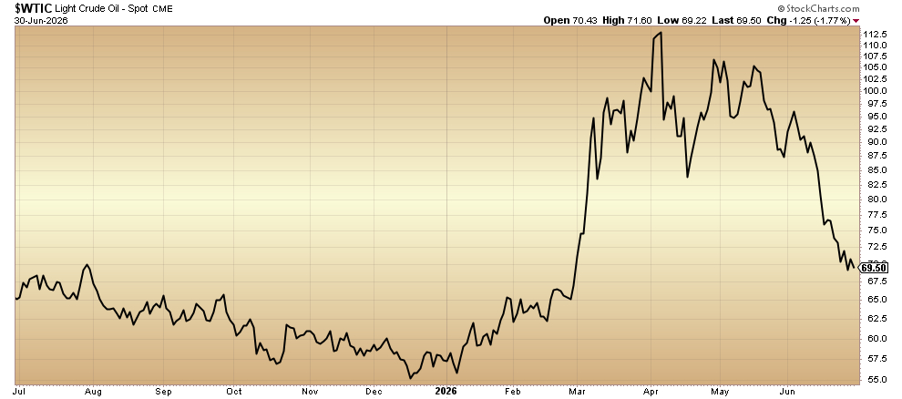 $WTIC
